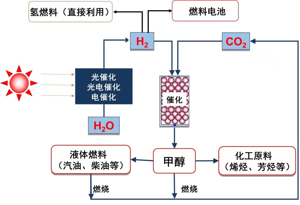 液态阳光照进现实 异丙醇开启绿色化工新篇章
