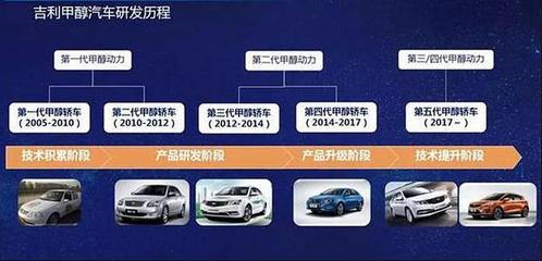 吉利研发甲醇汽车十六年 新能源格局下能否重辟蹊径