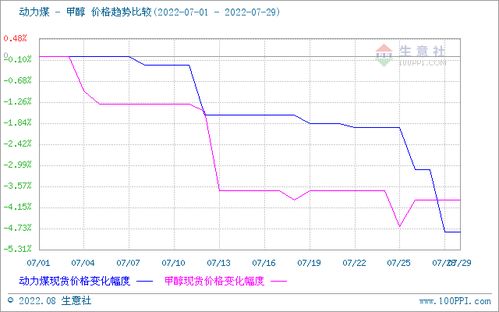 供求博弈中的过山车 7月甲醇市场行情先跌后涨解析