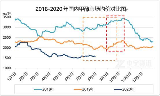 甲醇:历年三季度甲醇市场行情对比